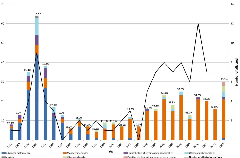 Figure 1. Annual variability of referral reasons among the 460 CVS. Number of referrals is represented in the Y-axis distributed by years, while the  second Y-axis represents number of cases where a diagnosis was attained (affected)
