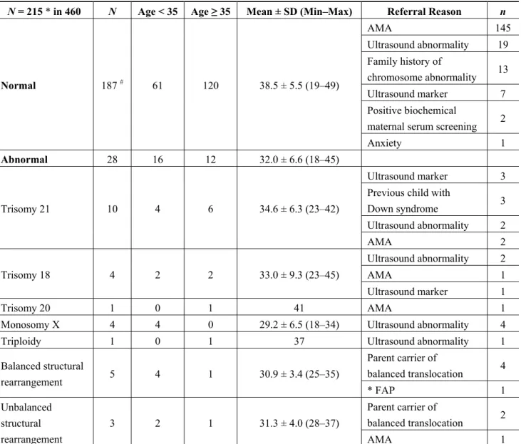 Table 2. Karyotyping results stratified by age and referral reason. 