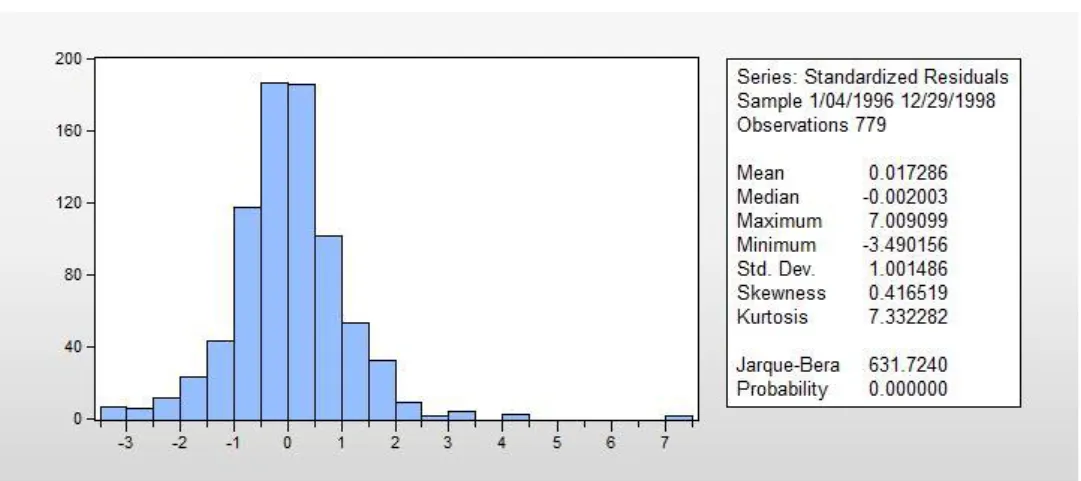 Figure 6: Histogram of the Standardized Residuals for the GARCH (2,2) model for the 96-98 period