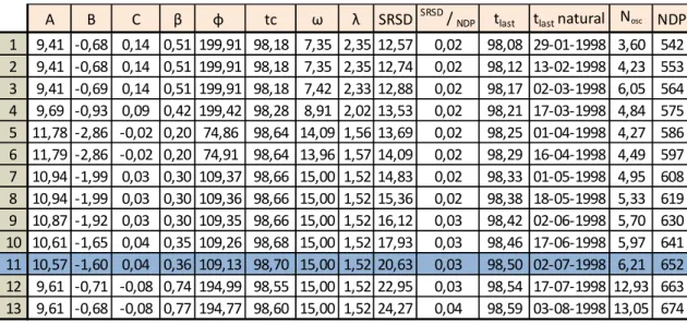 Table 3:  Fitting of the Log-Periodic “Linear” Model for the 1996-1998 period for samples with different ending  points (t last )