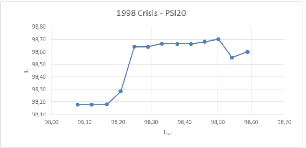 Figure 9: Sensitivity Analysis of the Critical Times t c  – 1998 Crisis. 