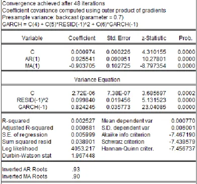 Figure 11: Histogram of the Standardized Residuals for the GARCH (1, 1) model for the 2003-2007 period