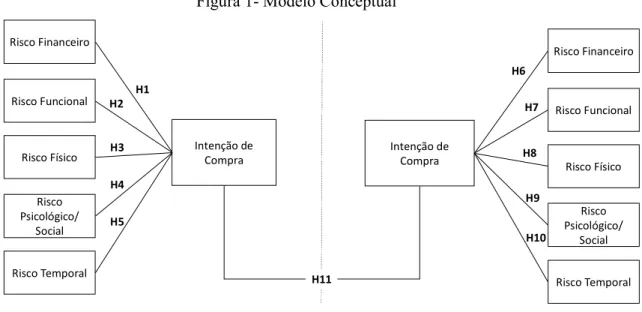 Figura 1- Modelo Conceptual 