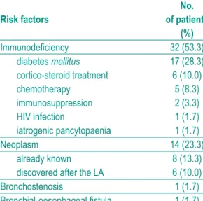 Table III – Secondary LA with additional risk factors for  primary LA Risk factors No