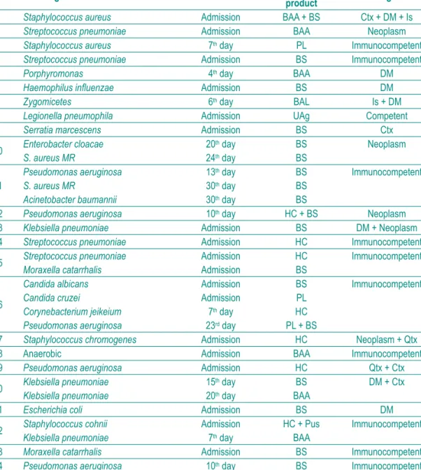 Table V – Microbial pathogens isolated in LA patients