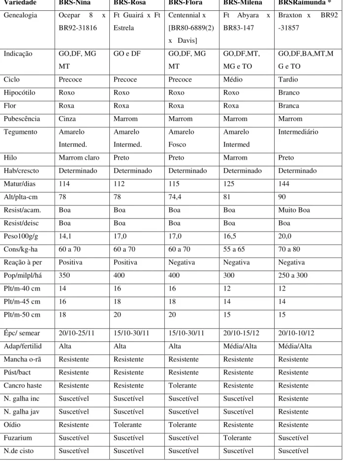 Tabela 01.  Variedades de soja (características) 