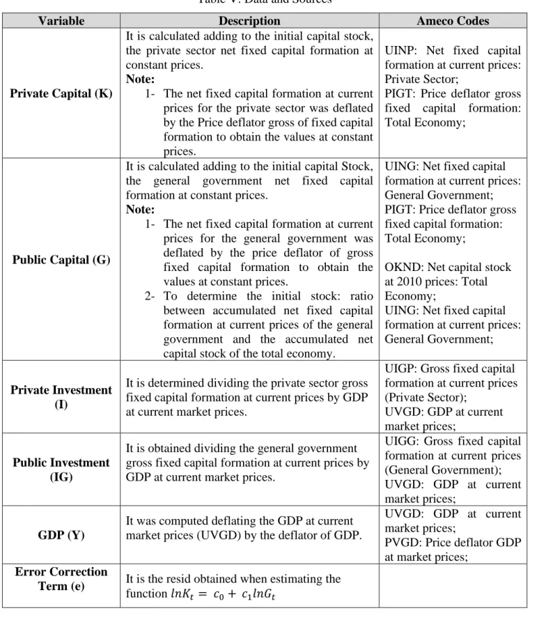 Table V: Data and Sources 