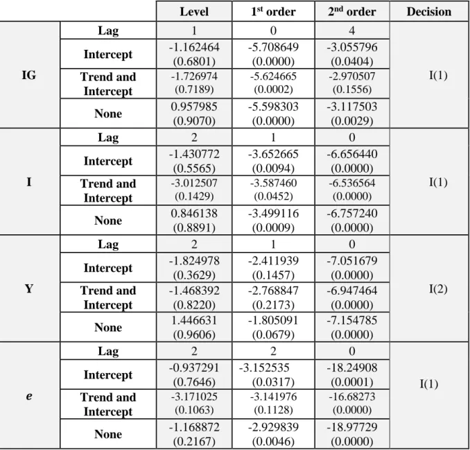 Table VIII: ADF Test of the other variables 