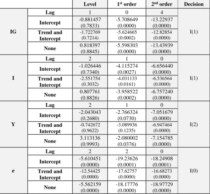 Table IX: PP Test of the other variables 