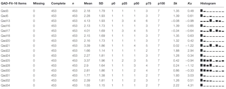 TABLE 1 | Questionnaire of Attitudes toward Doping in Fitness items descriptive statistics.