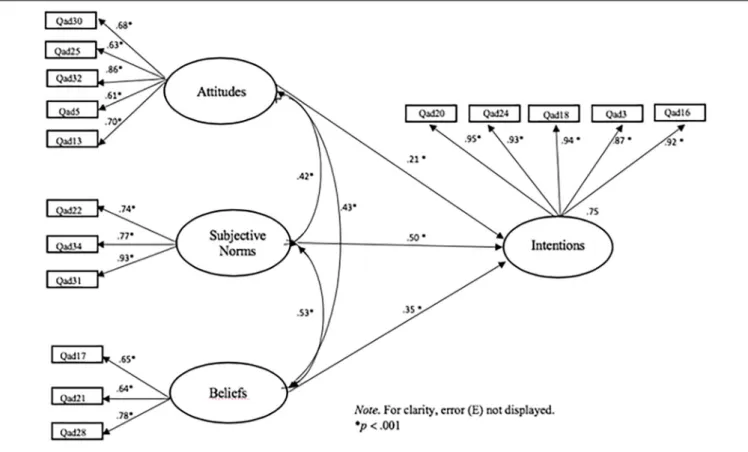 FIGURE 1 | Hypothesized model on the TPB with a sample of gym users.