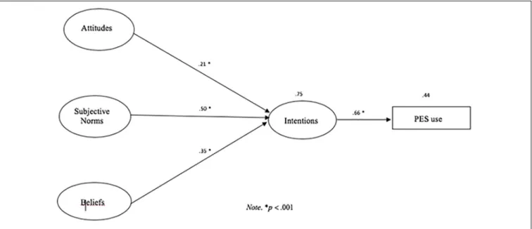 FIGURE 2 | Hypothesized model on the TPB to predict PES use in gym users.
