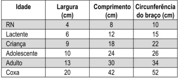 Tabela I - Dimensões recomendadas das braçadeiras