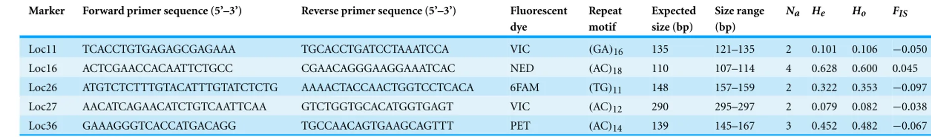 Table 1 Characterization of 5 polymorphic microsatellite loci for H. didactylus.
