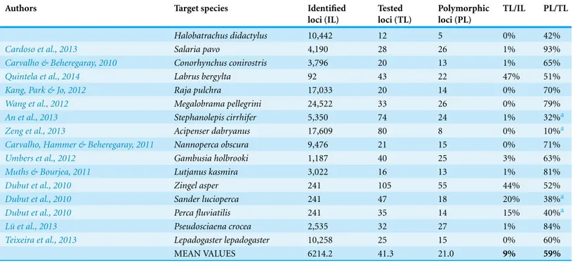 Table 2 Overview of a brief search on polymorphic microsatellites developed by 454 sequencing for fish species: number of identified, tested and polymorphic loci and their comparison with the values obtain for the present study.