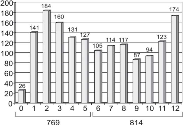 Figura 1 - Distribuição do número de acidentes por idade da criança Figura 2 - Distribuição do tipo de acidentes conforme a idade