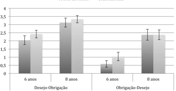 Figura 6. Frequência de inferências correctas para as idade, as tarefas, em ambas as  condições, na experiência 4