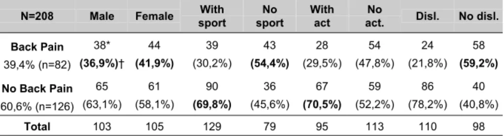 Table 1. Distribution of young people with and without low back pain during the school year 2002/2003 in different variables (sex, sport, activities and dislocations)