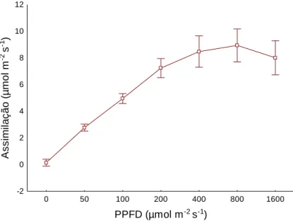 Figura  5.  Taxa  de  assimilação  de  CO 2   em  diferentes  densidades  de  fótons  de  fluxo  fotossintético  (PPFD)  em  plantas  de  Vitex  cymosa  antes  de  serem  submetidas  aos  tratamentos