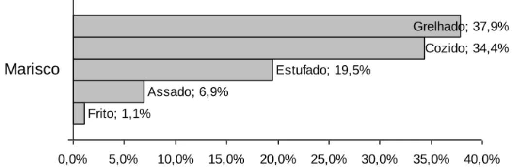 Gráfico 11 – Distribuição da amostra quanto à forma de confecção preferida para o marisco  (n=87) 
