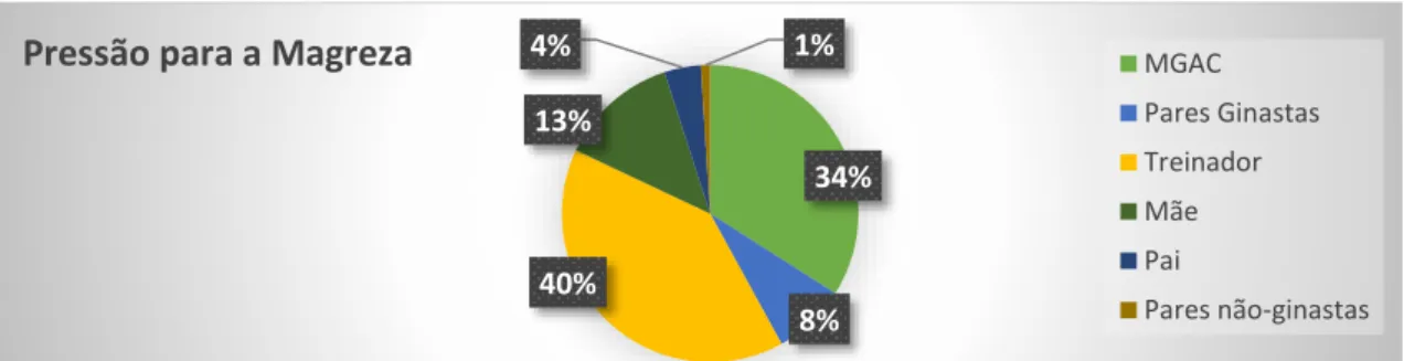 Figura 4 – Frequência de referências COM Pressão para a Magreza por Fonte de Influência 34%