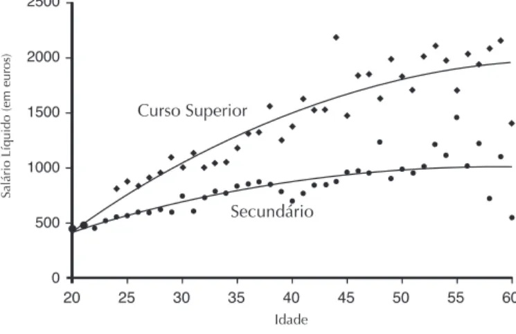 Gráfico 1 PERFIL DE SALÁRIOS AO LONGO DO CICLO DE VIDA IdadeSalário Líquido (em euros)Curso Superior  Secundário
