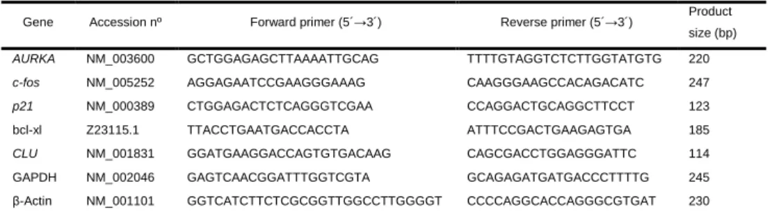 Table 1 Primers used for qRT-PCR.  