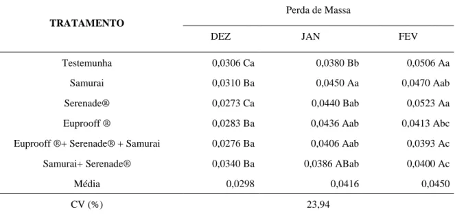 Tabela 1. Valores médios de Perda de Massa de mamoeiro ‘Tainung 1’ em função de  diferentes tratamentos e época de avaliação
