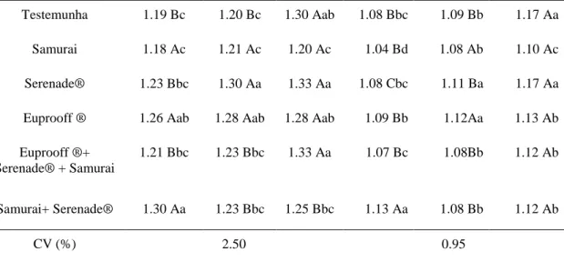 Tabela 9. Valores observados de Incidência e Media de Incidência de mamoeiro  'Tainung 1’ em função de diferentes tratamentos e época de avaliação