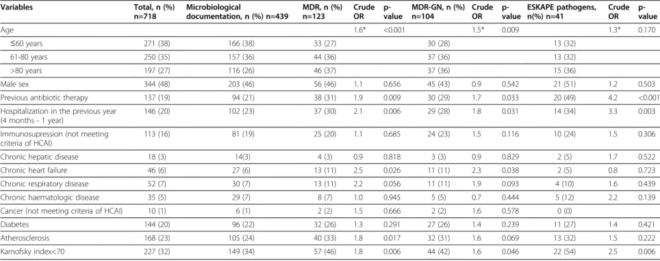 Table 2 Risk factors for MDR, MDR gram-negatives and ESKAPE group pathogens infection Variables Total, n (%) n=718 Microbiological documentation, n (%) n=439 MDR, n (%)n=123 CrudeOR  p-value MDR-GN, n (%)n=104 CrudeOR  p-value ESKAPE pathogens,n(%) n=41 Cr