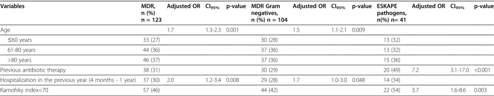 Table 3 Independent variables associated with infection by MDR, MDR gram-negatives and pathogens from the ESKAPE group