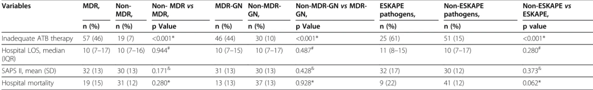 Table 4 Impact of infection by MDR pathogens, including MDR gram-negatives and pathogens from the ESKAPE group, in antibiotic therapy and hospital outcome Variables MDR,  Non-MDR, Non- MDR vsMDR, MDR-GN Non-MDR-GN, Non-MDR-GN vs MDR-GN, ESKAPE pathogens, N