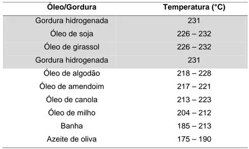 Tabela 2: Valores aproximados de temperatura (ºC) para os pontos de fumaça de alguns óleos e gorduras alimentares (ARAÚJO et al., 2007)