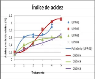 Figura 2: Valores obtidos para o índice de acidez das amostras de óleo de fritura  obtidas nas UPRs pesquisadas no período de novembro de 2006 a agosto de 2007