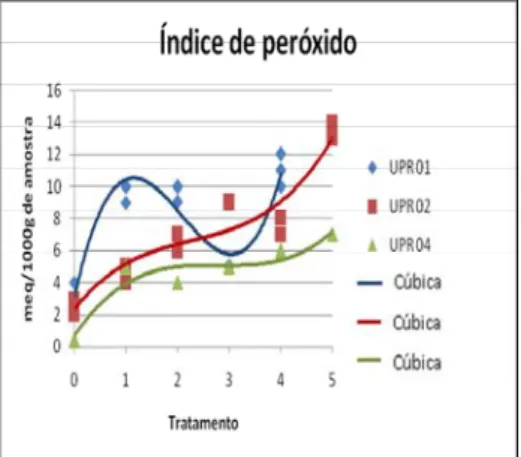 Figura 3: Valores obtidos para o índice de peróxido das amostras de óleo de fritura  obtidas nas UPRs pesquisadas no período de novembro de 2006 a agosto de 2007