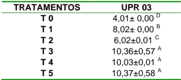 Tabela 5: Valores obtidos para o teste de Tukey (P=0,05) referentes ao índice de peróxido das amostras de óleo de fritura obtidas nas UPRs pesquisadas no período de novembro de 2006 a agosto de 2007 TRATAMENTOS UPR 03 T 0 4,01± 0,00  D T 1 8,02± 0,00  B T 