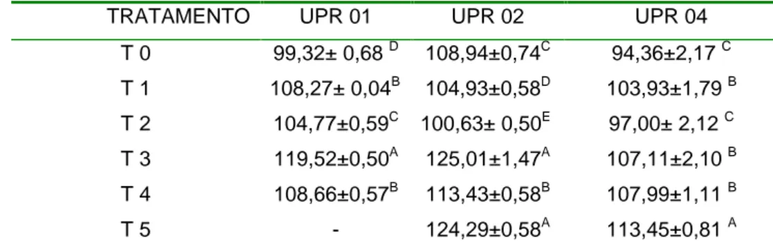 Tabela 6: Valores obtidos para o teste de Tukey (P=0,05) referentes ao índice de iodo das amostras de óleo de fritura obtidas nas UPRs 1, 2 3 4 no período de novembro de 2006 a agosto de 2007