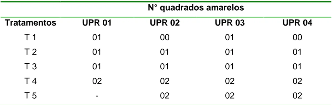 Tabela 7: Dados das análises qualitativas para os kits Monitor de Gordura referentes às amostras de óleo de fritura obtidas nas UPRs 1, 2, 3 e 4, tratamentos T1, T2, T3, T4 e T5 no período de novembro de 2006 a agosto de 2007