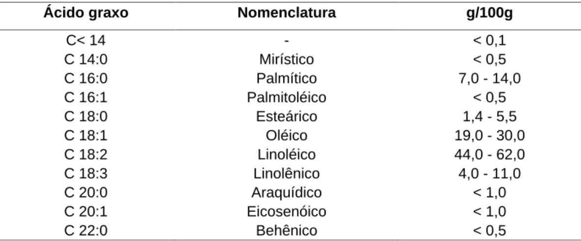 Tabela 8: Composição de ácidos graxos para óleo de soja refinado (BRASIL, 1999)