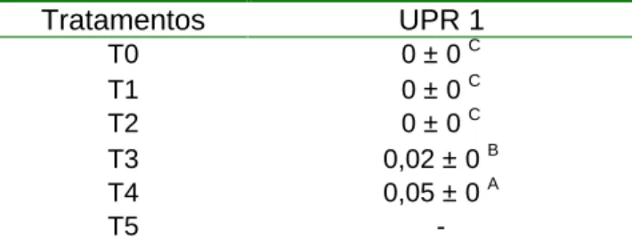 Tabela 9: Valores obtidos para o teste de Tukey (P=0,05) referentes à concentração de ácido mirístico das amostras de óleo de fritura obtidas na UPR 1 no período de novembro de 2006 a agosto de 2007 