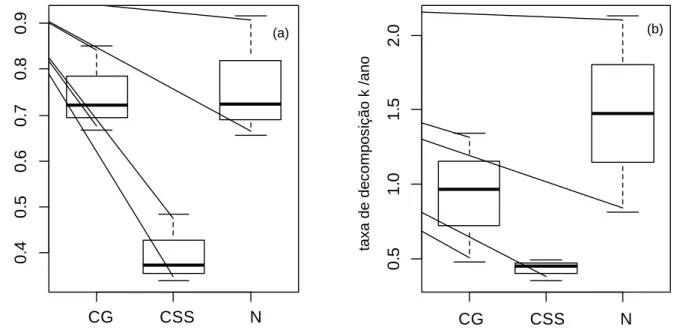 Figura  6.  Taxa  de  decomposição  (k)  da  serapilheira  de  CSS  (C3),  N  (C3/C4)  e  CG  (C4)  em  fragmento  de  cerrado  sentido  restrito  circundado  por  matriz  agrícola  na  Bacia  do  Pipiripau,  DF