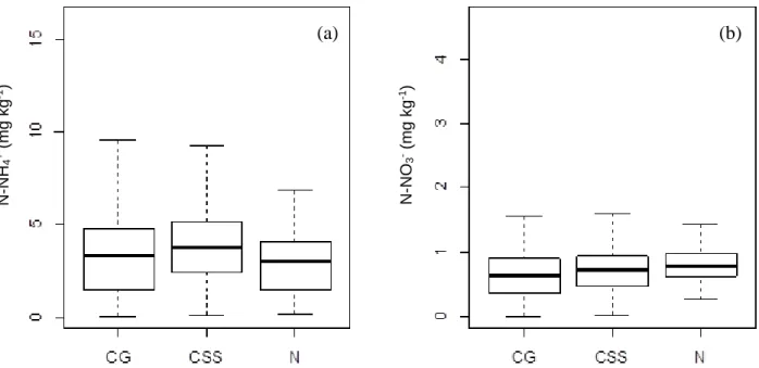 Figura 7. Concentração de N-NH 4 +  (a) e N-NO 3 -  (b) em mg.kg -1  dos solos em sub-parcelas de CSS, N e CG em  fragmento  de  cerrado  sentido  restrito circundado  por  matriz  agrícola  na  Bacia  do  Pipiripau,  DF,  nos  meses  de  maio e junho de 2