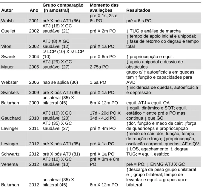 Tabela 2: Equilíbrio e ATJ 