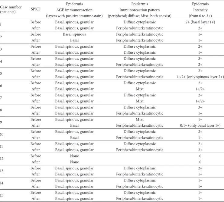 Table 3: Skin biopsies: AGE immunoreaction pattern and intensity before and after SPKT.