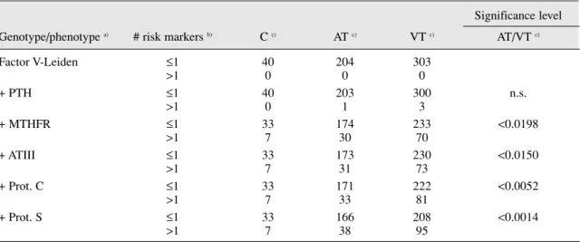 Table 2. Frequency of associated polymorphic risk markers of thrombosis