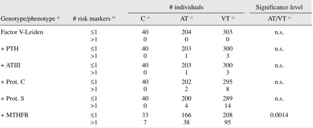 Table 3. Frequency of associated polymorphic risk markers of thrombosis