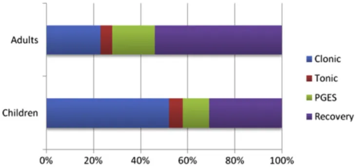 Fig. 1. Comparison of durations in seizure phases, postictal generalized EEG suppression (PGES), and the recovery phase in children and adults