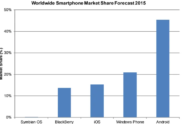 Figura 1 Smartphone Worldwide Market Share Forecast 2015. Mercado global de sistemas operativos para  smartphone 