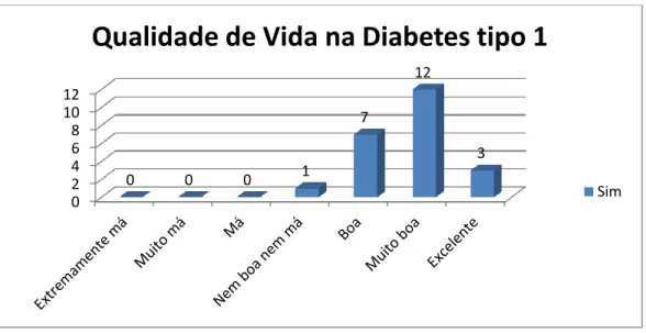 Figura 2: Qualidade de Vida na Diabetes tipo 1 