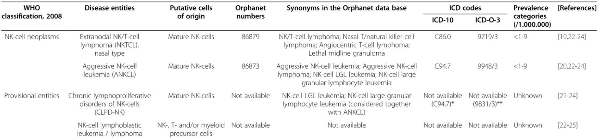 Table 1 Natural killer cell neoplasms according to the World Health Organization classification of tumors of hematopoietic and lymphoid tissues WHO